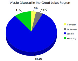 Waste Disposal in Great Lakes Region