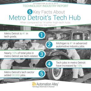 Other rankings that highlight Detroit as a tech-hub
