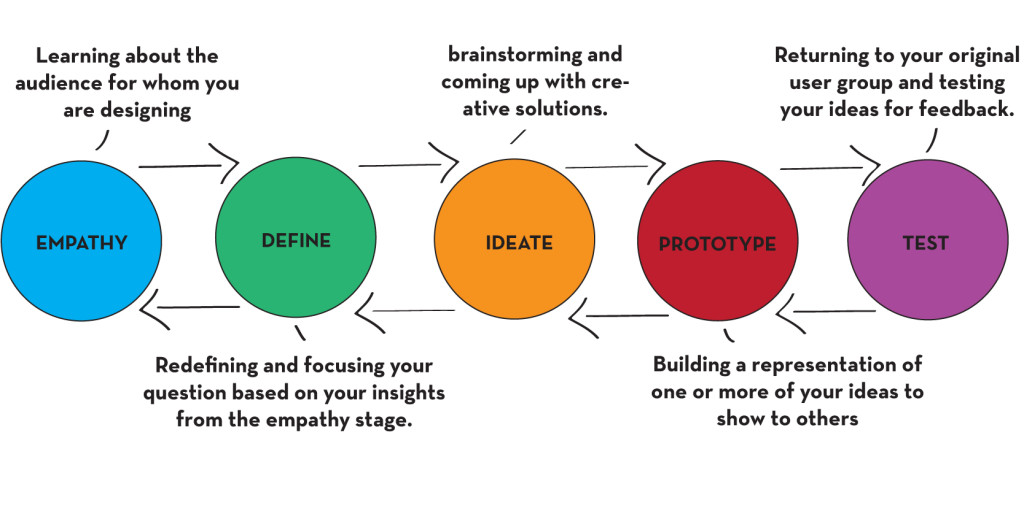 design-thinking