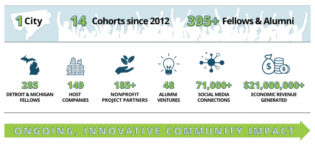 Infographic with stats: 1 City, 14 cohorts since 2012, 395+ Fellows & Alumni, 285 Detroit & Michigan Fellows, 149 Host Companies, 185+ Nonprofit Project Partners, 48 Alumni Ventures, 71,000+ Social Media Connections, $21,000,000+ Economic Revenue Generated. Ongoing, Innovative Community Impact.
